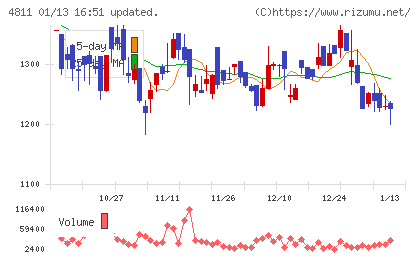 ドリーム・アーツチャート
