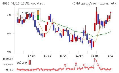 ＡＣＣＥＳＳチャート