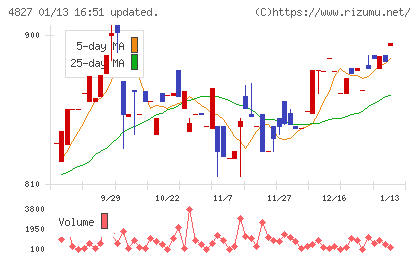 ビジネス・ワンホールディングスチャート