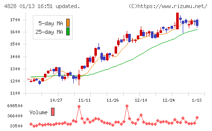 ビジネスエンジニアリングチャート