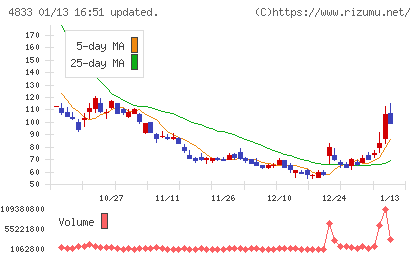 Def consultingチャート