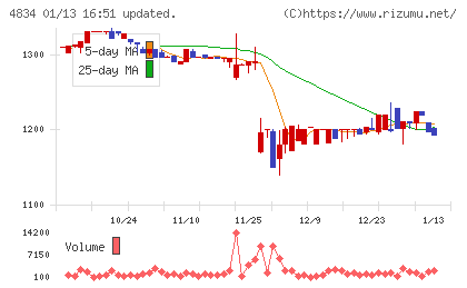 キャリアバンクチャート