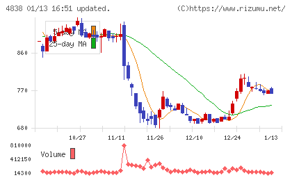 スペースシャワーＳＫＩＹＡＫＩホールディングスチャート