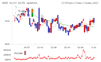 フルキャストホールディングスチャート