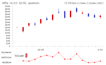 パワーエックスチャート