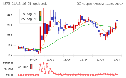 メディシノバチャート