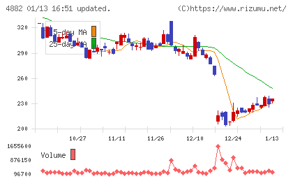 ペルセウスプロテオミクスチャート