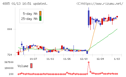 室町ケミカルチャート