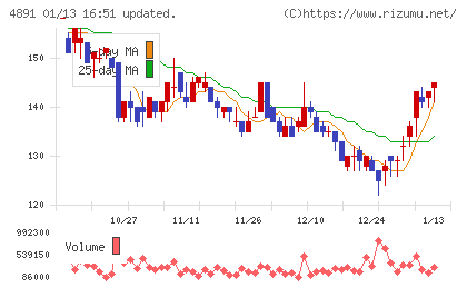 ティムスチャート
