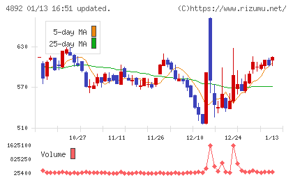 サイフューズチャート