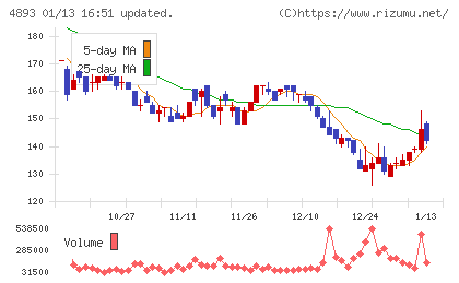 ノイルイミューン・バイオテックチャート
