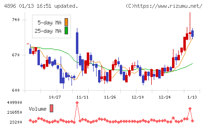 ケイファーマチャート