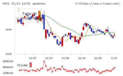 富士フイルムホールディングスチャート
