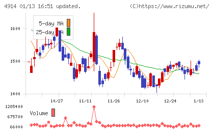 高砂香料工業チャート