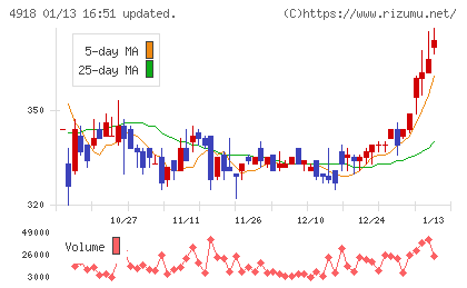アイビー化粧品チャート