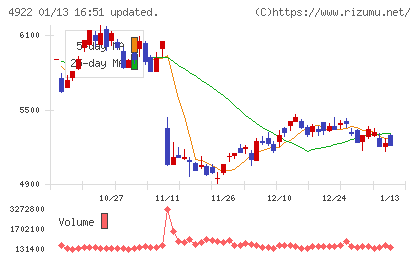コーセーチャート
