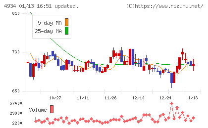 プレミアアンチエイジングチャート