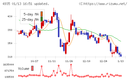 リベルタチャート