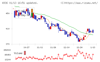 アクシージアチャート