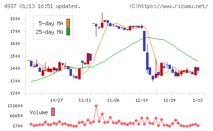 Ｗａｑｏｏチャート