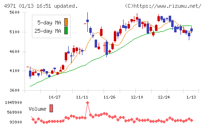 メックチャート