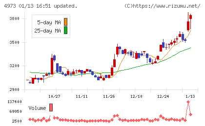 日本高純度化学チャート