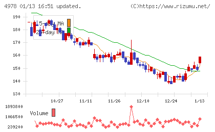 リプロセルチャート