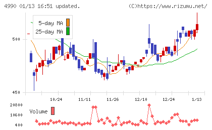 昭和化学工業チャート