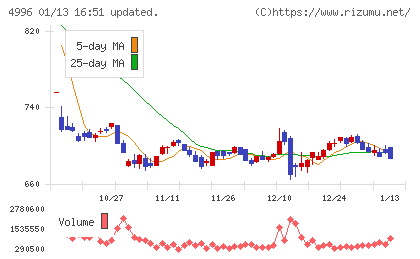 クミアイ化学工業チャート