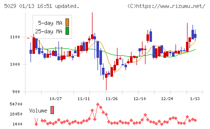 サークレイスチャート