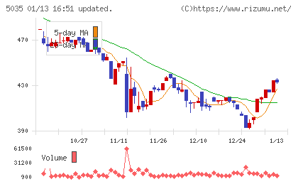 ＨＯＵＳＥＩチャート