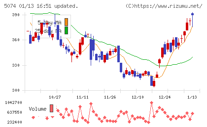 テスホールディングスチャート