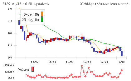 ＦＩＸＥＲチャート