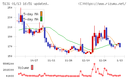 リンカーズチャート
