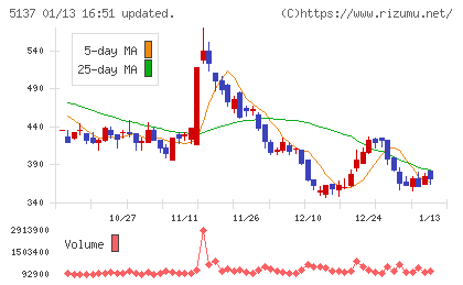スマートドライブチャート
