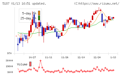 クリエートメディックチャート