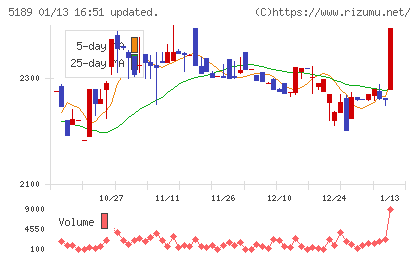 櫻護謨チャート