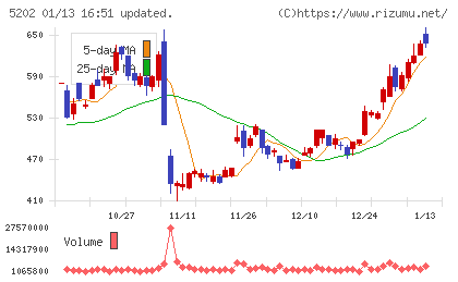 日本板硝子チャート