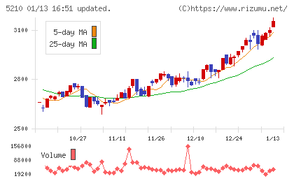 日本山村硝子チャート