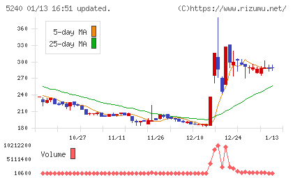 ｍｏｎｏＡＩ　ｔｅｃｈｎｏｌｏｇｙチャート