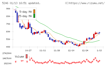 ELEMENTSチャート