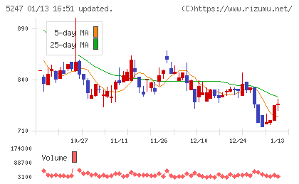 ＢＴＭチャート