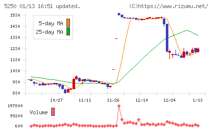プライム・ストラテジーチャート