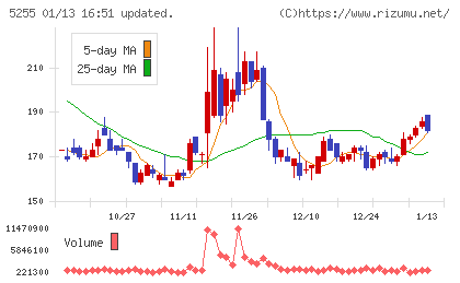 モンスターラボチャート