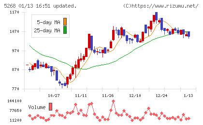 旭コンクリート工業チャート