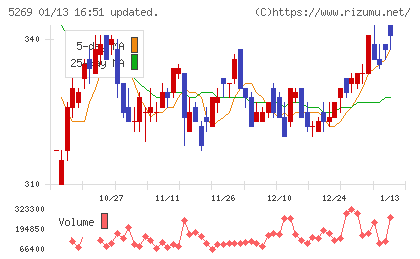 日本コンクリート工業チャート