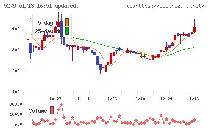 日本興業チャート