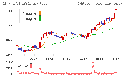ヨシコンチャート