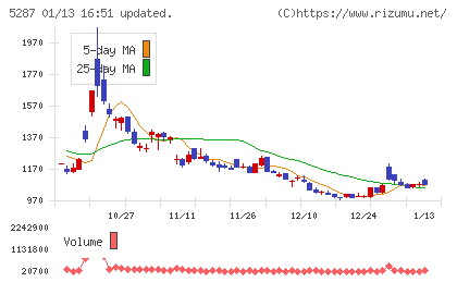 イトーヨーギョーチャート