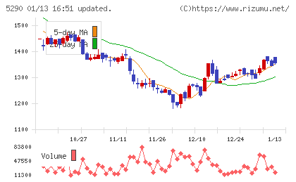 ベルテクスコーポレーションチャート